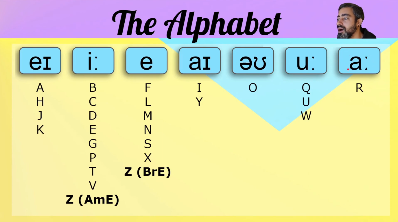 Pronunciation: The Alphabet – ABCs made easy – Phonemes For Vowel Sounds